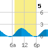 Massapequa tide chart for Friday, November 5, 2021