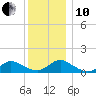 Massapequa tide chart for Friday, December 10, 2021