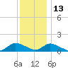 Massapequa tide chart for Monday, December 13, 2021