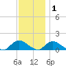 Massapequa tide chart for Wednesday, December 1, 2021