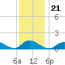 Massapequa tide chart for Tuesday, December 21, 2021