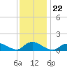Massapequa tide chart for Wednesday, December 22, 2021