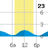Massapequa tide chart for Thursday, December 23, 2021