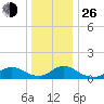 Massapequa tide chart for Sunday, December 26, 2021