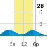 Massapequa tide chart for Tuesday, December 28, 2021