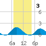 Massapequa tide chart for Friday, December 3, 2021