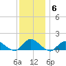Massapequa tide chart for Monday, December 6, 2021