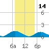 Massapequa tide chart for Friday, January 14, 2022