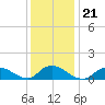 Massapequa tide chart for Friday, January 21, 2022