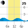 Massapequa tide chart for Tuesday, January 25, 2022
