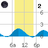 Massapequa tide chart for Sunday, January 2, 2022