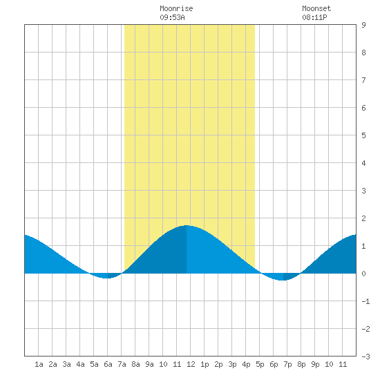 Massapequa tide chart for Wednesday, January 5, 2022