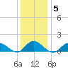Massapequa tide chart for Wednesday, January 5, 2022