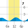 Massapequa tide chart for Friday, January 7, 2022