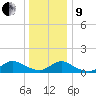 Massapequa tide chart for Sunday, January 9, 2022