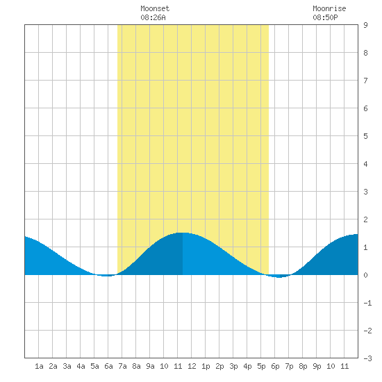 Massapequa tide chart for Saturday, February 19, 2022