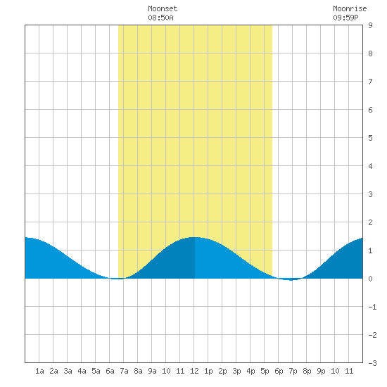 Massapequa tide chart for Sunday, February 20, 2022