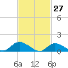 Massapequa tide chart for Sunday, February 27, 2022