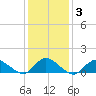 Massapequa tide chart for Thursday, February 3, 2022