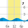 Massapequa tide chart for Monday, February 7, 2022