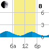 Massapequa tide chart for Tuesday, February 8, 2022