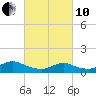 Massapequa tide chart for Thursday, March 10, 2022
