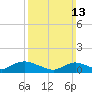 Massapequa tide chart for Sunday, March 13, 2022