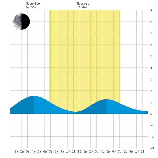 Massapequa tide chart for Friday, March 25, 2022