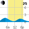 Massapequa tide chart for Friday, March 25, 2022