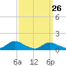 Massapequa tide chart for Saturday, March 26, 2022