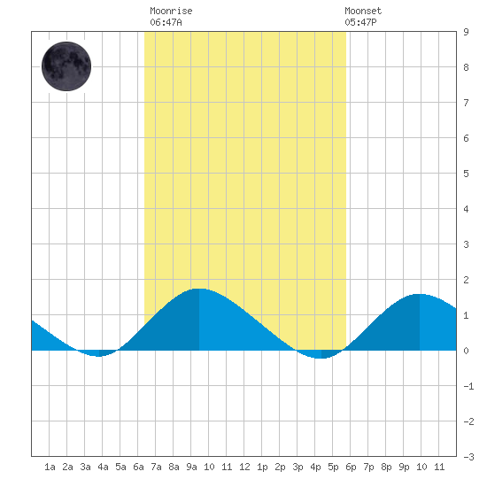 Massapequa tide chart for Wednesday, March 2, 2022