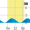 Massapequa tide chart for Wednesday, March 30, 2022