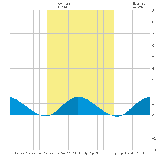 Massapequa tide chart for Saturday, March 5, 2022