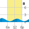 Massapequa tide chart for Tuesday, March 8, 2022