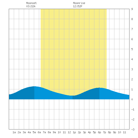 Massapequa tide chart for Sunday, April 10, 2022