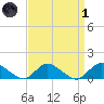 Massapequa tide chart for Friday, April 1, 2022
