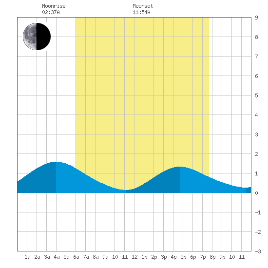 Massapequa tide chart for Saturday, April 23, 2022