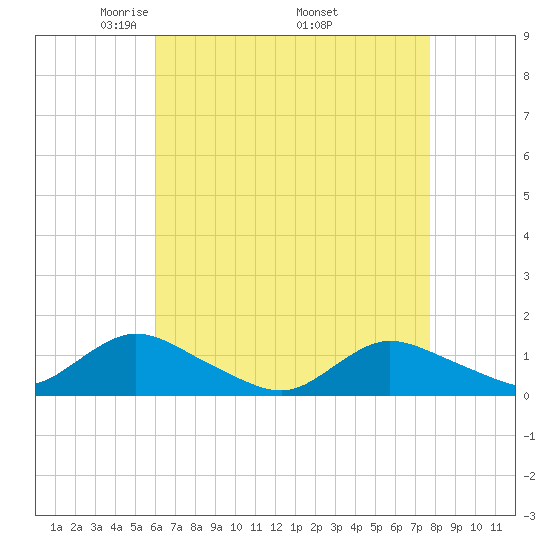 Massapequa tide chart for Sunday, April 24, 2022