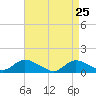 Massapequa tide chart for Monday, April 25, 2022