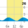 Massapequa tide chart for Tuesday, April 26, 2022