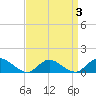 Massapequa tide chart for Sunday, April 3, 2022