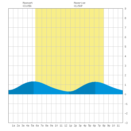 Massapequa tide chart for Tuesday, May 10, 2022