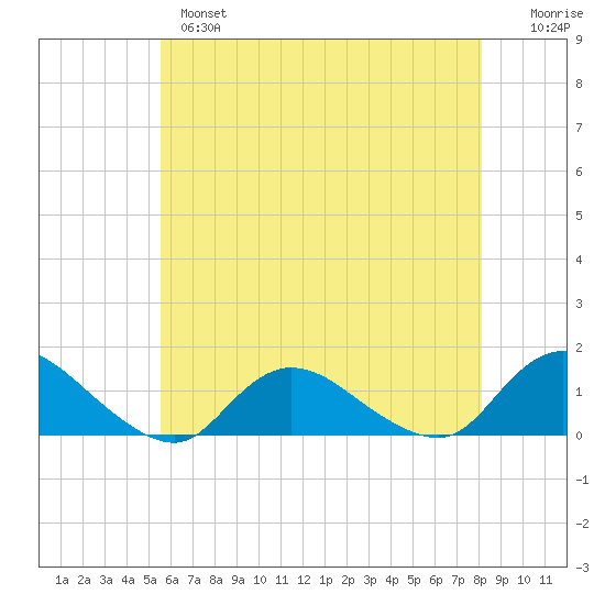 Massapequa tide chart for Tuesday, May 17, 2022