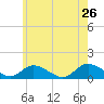 Massapequa tide chart for Thursday, May 26, 2022