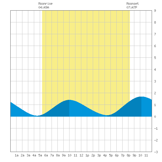 Massapequa tide chart for Sunday, May 29, 2022