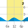 Massapequa tide chart for Monday, May 2, 2022