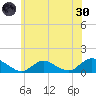 Massapequa tide chart for Monday, May 30, 2022