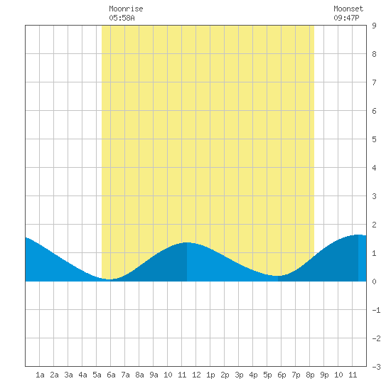 Massapequa tide chart for Tuesday, May 31, 2022