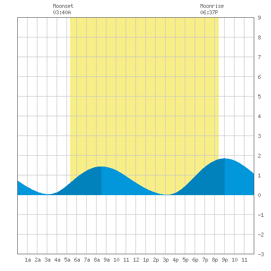 Massapequa tide chart for Sunday, June 12, 2022