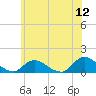 Massapequa tide chart for Sunday, June 12, 2022